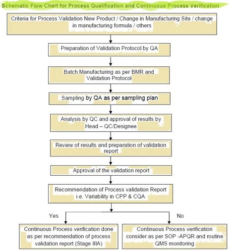 type of package test validation|pharmaceutical validation steps.